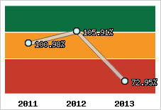  Evolution de l'activité