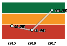  Evolution de l'activité