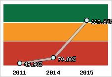  Evolution de l'activité