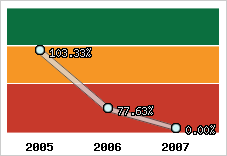  Evolution de l'activité