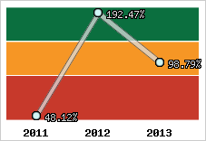  Evolution de l'activité