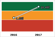 Rentabilité de l'exploitation