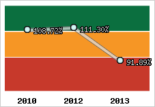  Evolution de l'activité