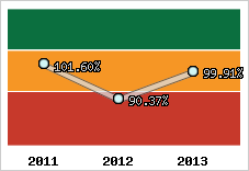  Evolution de l'activité