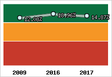 Rentabilité de l'exploitation