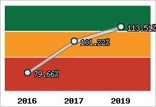  Evolution de l'activité
