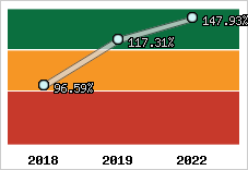  Evolution de l'activité