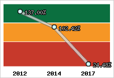  Evolution de l'activité