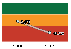 Rentabilité de l'exploitation