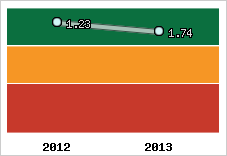 Capacité de remboursement