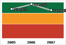  Evolution de l'activité