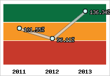  Evolution de l'activité