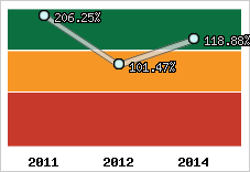  Evolution de l'activité
