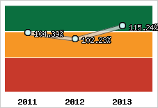  Evolution de l'activité