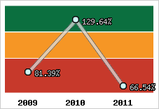  Evolution de l'activité