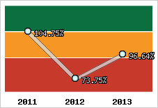  Evolution de l'activité