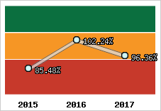  Evolution de l'activité