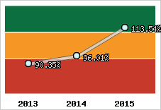  Evolution de l'activité