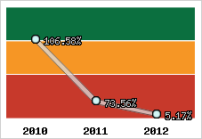  Evolution de l'activité