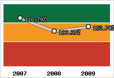  Evolution de l'activité