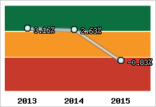  Rentabilité nette finale