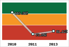  Evolution de l'activité