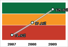  Evolution de l'activité