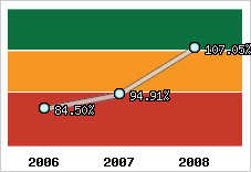  Evolution de l'activité