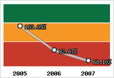 Evolution de l'activité