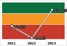  Evolution de l'activité