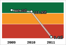  Evolution de l'activité