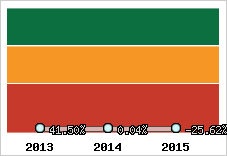  Evolution de l'activité