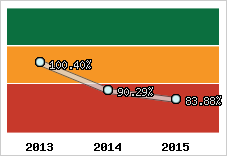  Evolution de l'activité