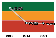  Evolution de l'activité