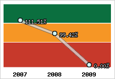  Evolution de l'activité