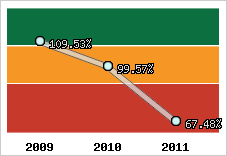  Evolution de l'activité