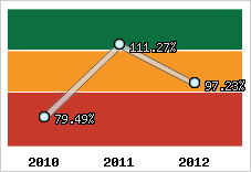  Evolution de l'activité