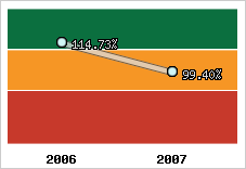  Evolution de l'activité