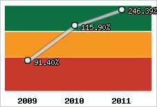  Evolution de l'activité