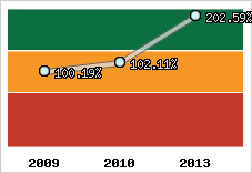 Evolution de l'activité