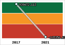 Capacité d'autofinancement