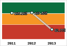  Evolution de l'activité