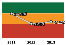  Evolution de l'activité