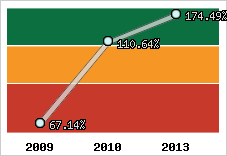  Evolution de l'activité