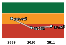  Evolution de l'activité
