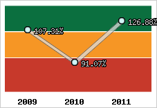  Evolution de l'activité