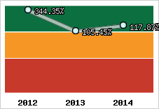  Evolution de l'activité