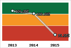  Evolution de l'activité