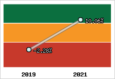 Capacité d'autofinancement