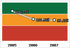  Evolution de l'activité